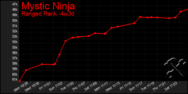 Last 31 Days Graph of Mystic Ninja