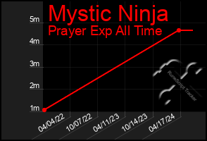 Total Graph of Mystic Ninja