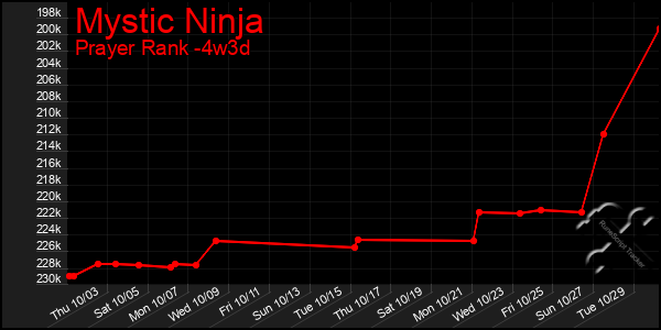 Last 31 Days Graph of Mystic Ninja