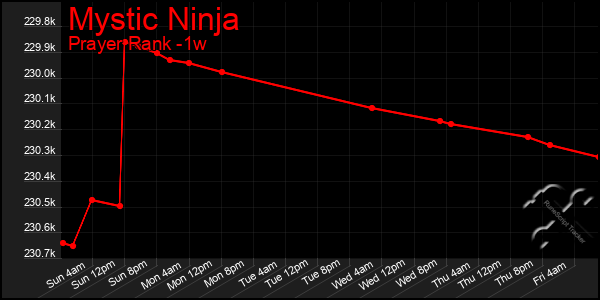 Last 7 Days Graph of Mystic Ninja