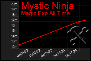 Total Graph of Mystic Ninja