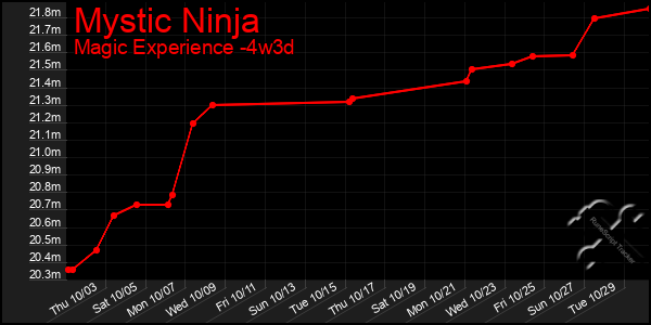 Last 31 Days Graph of Mystic Ninja