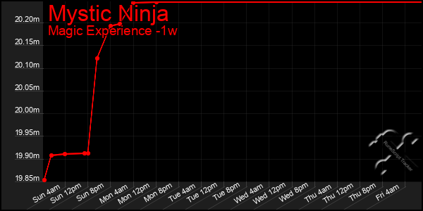 Last 7 Days Graph of Mystic Ninja