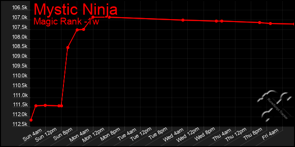 Last 7 Days Graph of Mystic Ninja