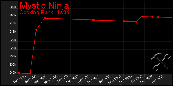 Last 31 Days Graph of Mystic Ninja