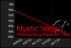 Total Graph of Mystic Ninja