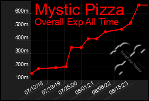 Total Graph of Mystic Pizza