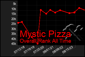 Total Graph of Mystic Pizza