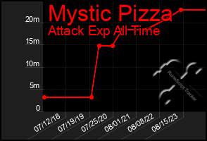 Total Graph of Mystic Pizza