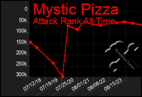 Total Graph of Mystic Pizza