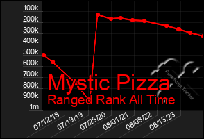 Total Graph of Mystic Pizza