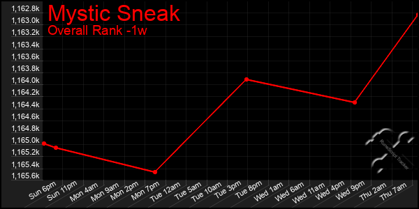 1 Week Graph of Mystic Sneak