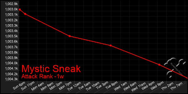 Last 7 Days Graph of Mystic Sneak