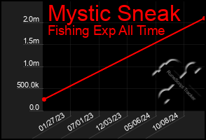 Total Graph of Mystic Sneak