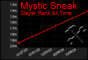 Total Graph of Mystic Sneak