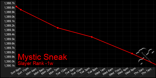 Last 7 Days Graph of Mystic Sneak