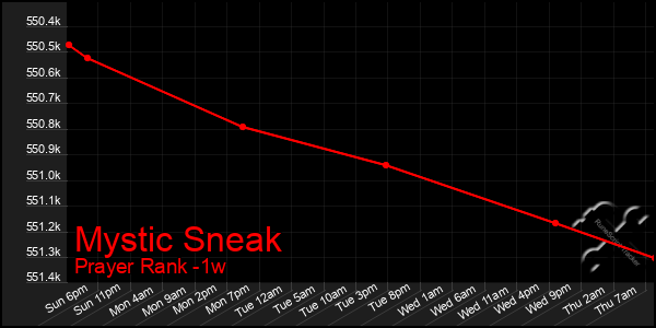 Last 7 Days Graph of Mystic Sneak