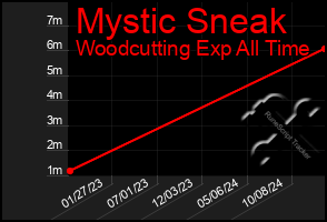 Total Graph of Mystic Sneak