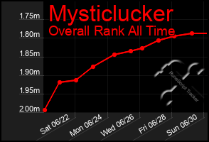 Total Graph of Mysticlucker