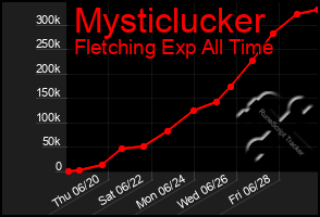 Total Graph of Mysticlucker