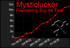 Total Graph of Mysticlucker