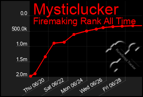 Total Graph of Mysticlucker