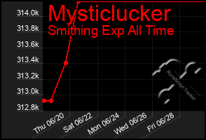 Total Graph of Mysticlucker