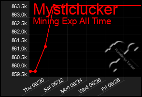 Total Graph of Mysticlucker