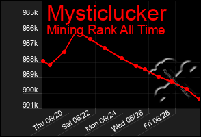 Total Graph of Mysticlucker