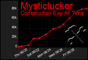 Total Graph of Mysticlucker