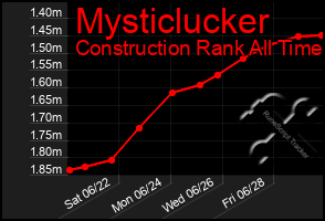 Total Graph of Mysticlucker