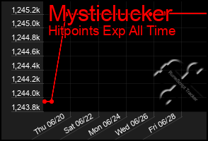 Total Graph of Mysticlucker