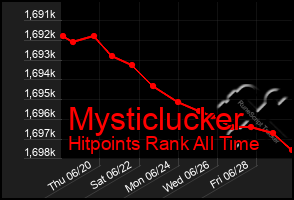 Total Graph of Mysticlucker