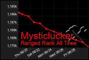 Total Graph of Mysticlucker