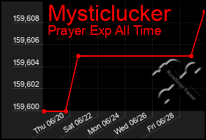 Total Graph of Mysticlucker