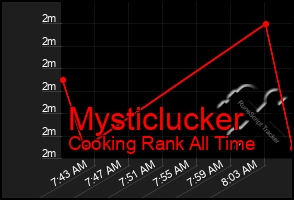 Total Graph of Mysticlucker