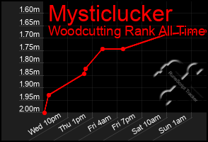 Total Graph of Mysticlucker