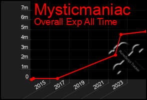 Total Graph of Mysticmaniac