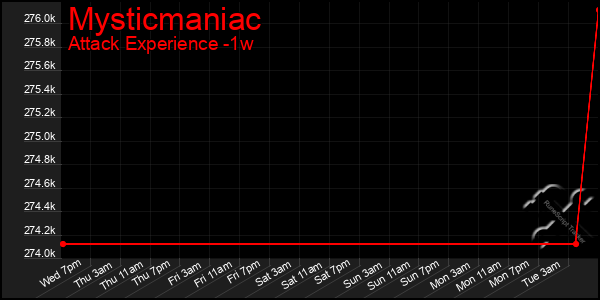 Last 7 Days Graph of Mysticmaniac