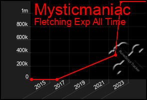 Total Graph of Mysticmaniac
