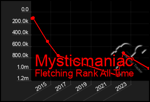 Total Graph of Mysticmaniac