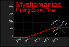 Total Graph of Mysticmaniac