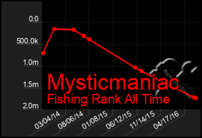 Total Graph of Mysticmaniac