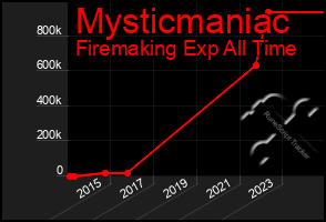 Total Graph of Mysticmaniac