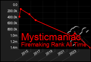 Total Graph of Mysticmaniac