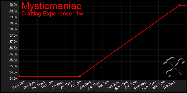 Last 7 Days Graph of Mysticmaniac