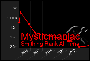 Total Graph of Mysticmaniac