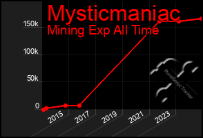 Total Graph of Mysticmaniac