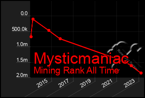 Total Graph of Mysticmaniac