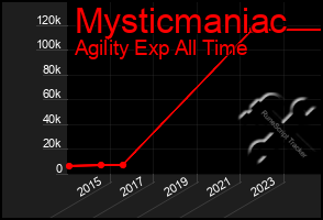 Total Graph of Mysticmaniac